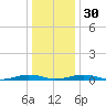 South Point tide chart for Friday, December 30, 2022