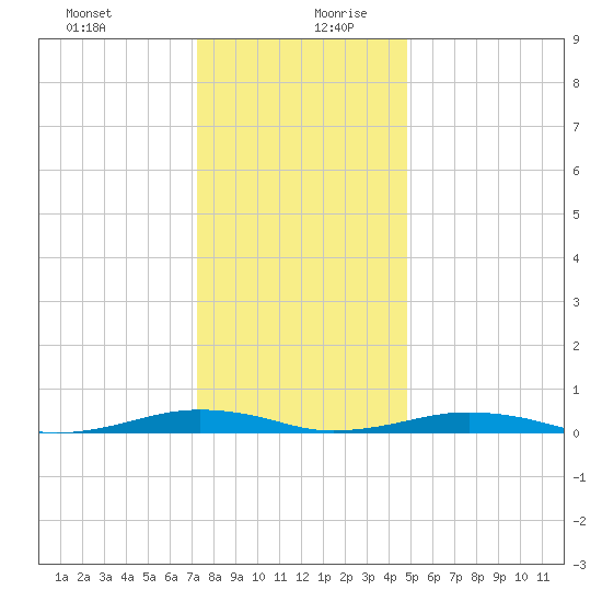South Point tide chart for Saturday, December 31, 2022