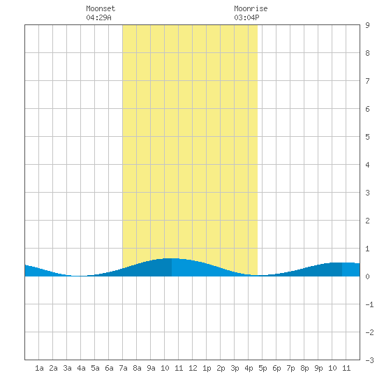 South Point tide chart for Monday, December 5, 2022