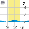 South Point tide chart for Wednesday, December 7, 2022