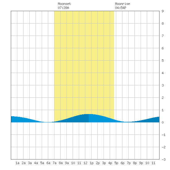 South Point tide chart for Thursday, December 8, 2022