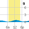 South Point tide chart for Friday, December 9, 2022