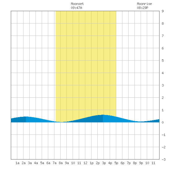 South Point tide chart for Tuesday, January 10, 2023