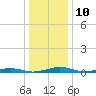 South Point tide chart for Tuesday, January 10, 2023