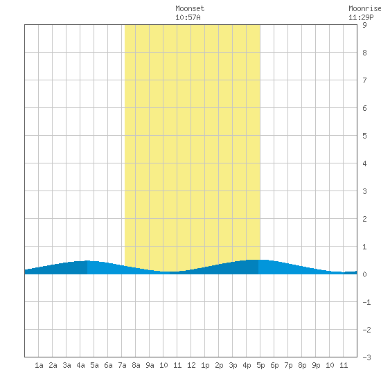 South Point tide chart for Friday, January 13, 2023