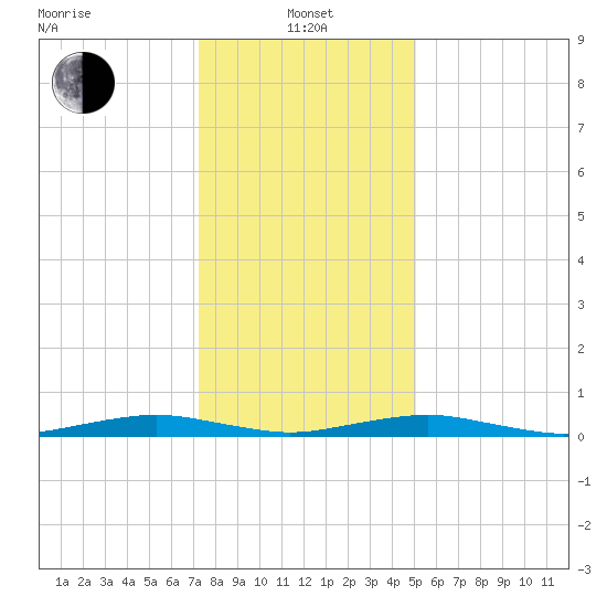 South Point tide chart for Saturday, January 14, 2023