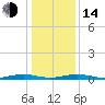South Point tide chart for Saturday, January 14, 2023