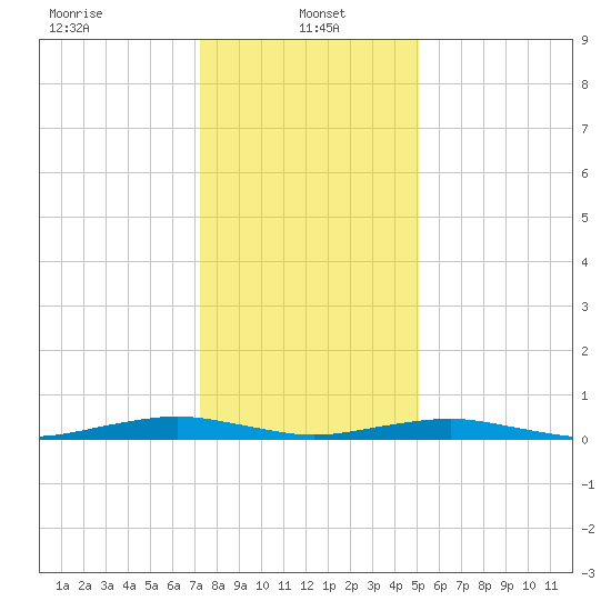 South Point tide chart for Sunday, January 15, 2023