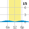 South Point tide chart for Sunday, January 15, 2023