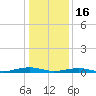 South Point tide chart for Monday, January 16, 2023