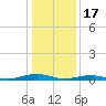 South Point tide chart for Tuesday, January 17, 2023