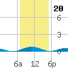 South Point tide chart for Friday, January 20, 2023