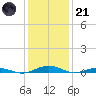 South Point tide chart for Saturday, January 21, 2023
