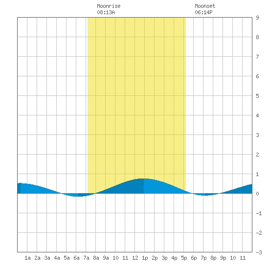 South Point tide chart for Sunday, January 22, 2023