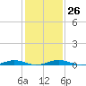 South Point tide chart for Thursday, January 26, 2023