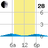 South Point tide chart for Saturday, January 28, 2023