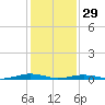South Point tide chart for Sunday, January 29, 2023