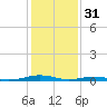 South Point tide chart for Tuesday, January 31, 2023