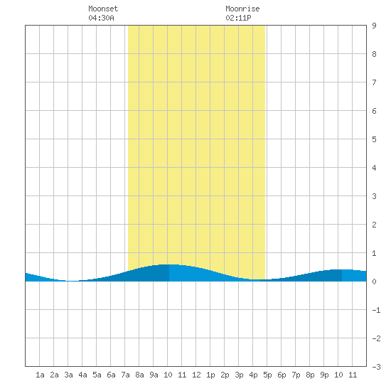 South Point tide chart for Tuesday, January 3, 2023