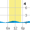 South Point tide chart for Wednesday, January 4, 2023