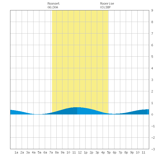 South Point tide chart for Thursday, January 5, 2023