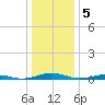 South Point tide chart for Thursday, January 5, 2023