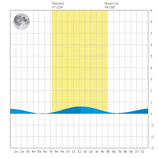 South Point tide chart for Friday, January 6, 2023