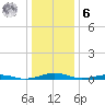 South Point tide chart for Friday, January 6, 2023