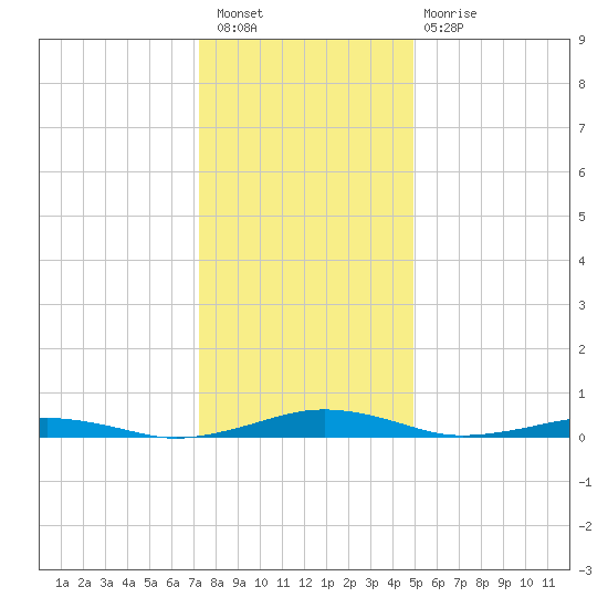 South Point tide chart for Saturday, January 7, 2023