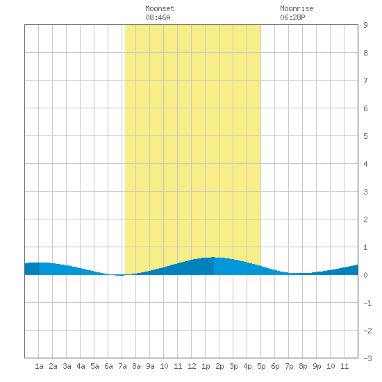 South Point tide chart for Sunday, January 8, 2023