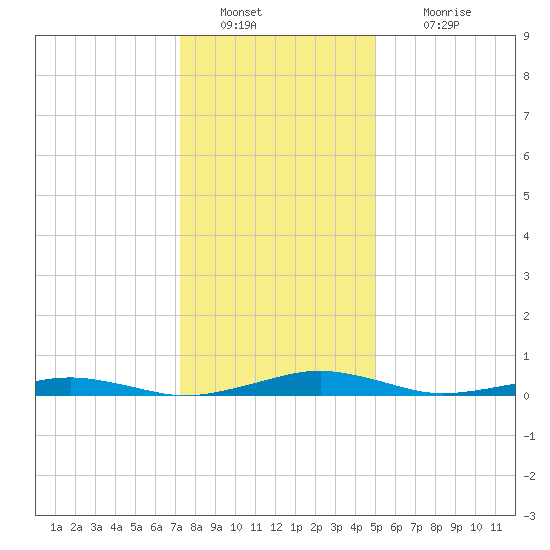 South Point tide chart for Monday, January 9, 2023