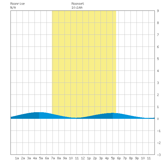South Point tide chart for Sunday, February 12, 2023