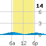 South Point tide chart for Tuesday, February 14, 2023