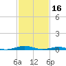 South Point tide chart for Thursday, February 16, 2023