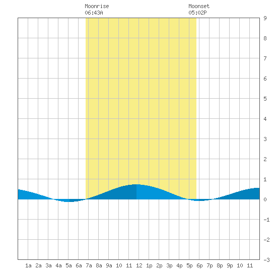 South Point tide chart for Sunday, February 19, 2023