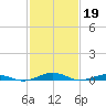 South Point tide chart for Sunday, February 19, 2023