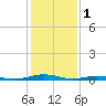 South Point tide chart for Wednesday, February 1, 2023