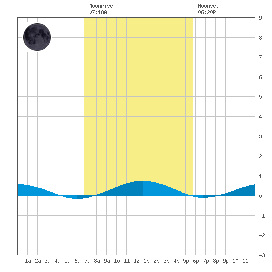 South Point tide chart for Monday, February 20, 2023