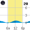 South Point tide chart for Monday, February 20, 2023