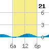 South Point tide chart for Tuesday, February 21, 2023