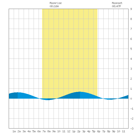 South Point tide chart for Wednesday, February 22, 2023