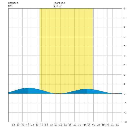 South Point tide chart for Saturday, February 25, 2023