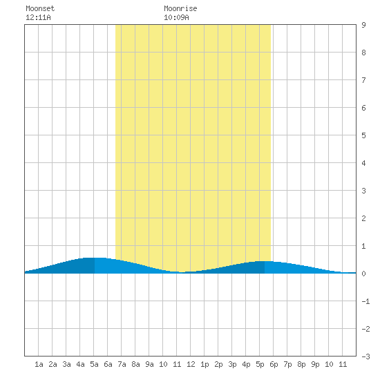 South Point tide chart for Sunday, February 26, 2023
