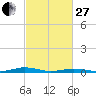 South Point tide chart for Monday, February 27, 2023