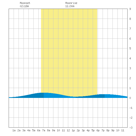 South Point tide chart for Tuesday, February 28, 2023