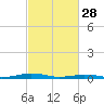 South Point tide chart for Tuesday, February 28, 2023