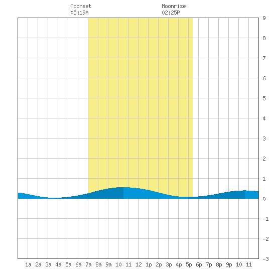 South Point tide chart for Thursday, February 2, 2023