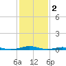 South Point tide chart for Thursday, February 2, 2023