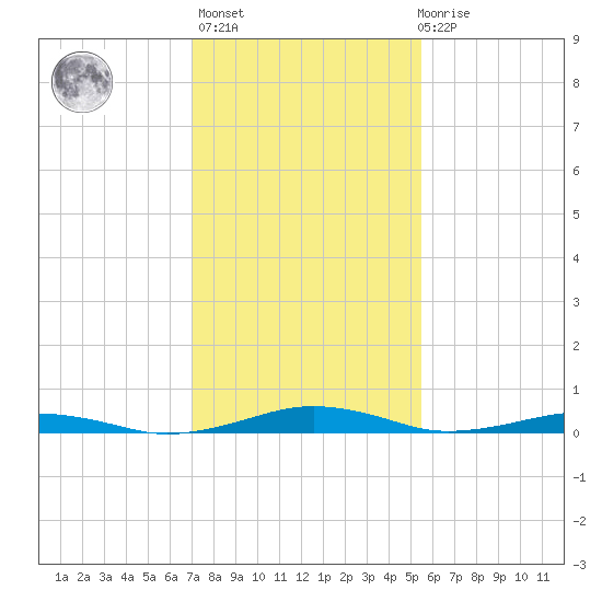 South Point tide chart for Sunday, February 5, 2023