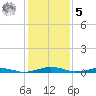 South Point tide chart for Sunday, February 5, 2023